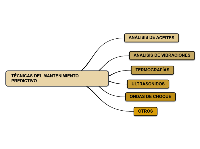 TÉCNICAS DEL MANTENIMIENTO PREDICTIVO Mind Map TÉCNICAS DEL MANTENIMIENTO PREDICTIVO Mind Map